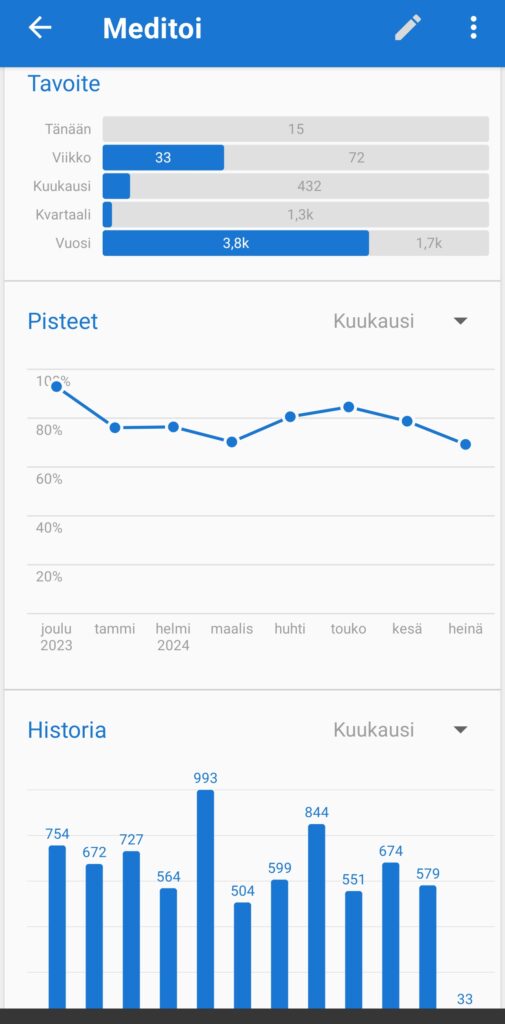 Meditointitilastojen kuvaajia
