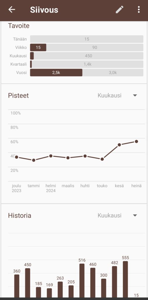 Siivousminuutit kuvaajina ja pisteinä