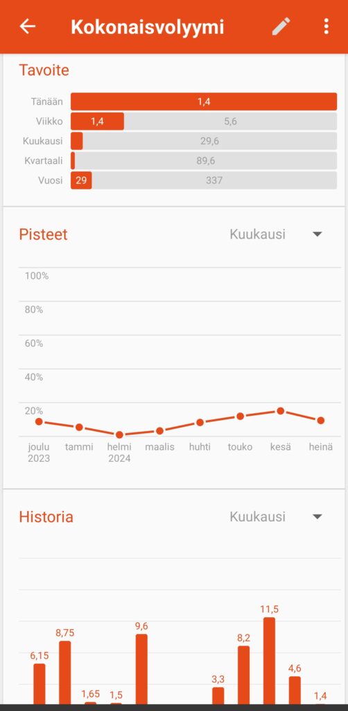 Kokonaisvolyymi eli nostetut kilot kertaa toistot tonneissa