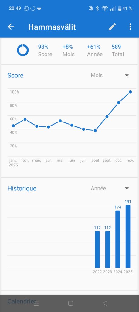 Kuva Habit Tracker -sovelluksesta, jossa näkyy pisteiden kohoaminen lähes sataan viimeisten kolmen kuukauden aikana. Lisäksi alla kuva vuosittaisista yhteenlasketuista hammasvälien puhdistuskerroista esim. 2025: 191 kertaa